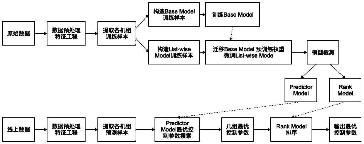 Data center energy efficiency optimization method based on transfer learning