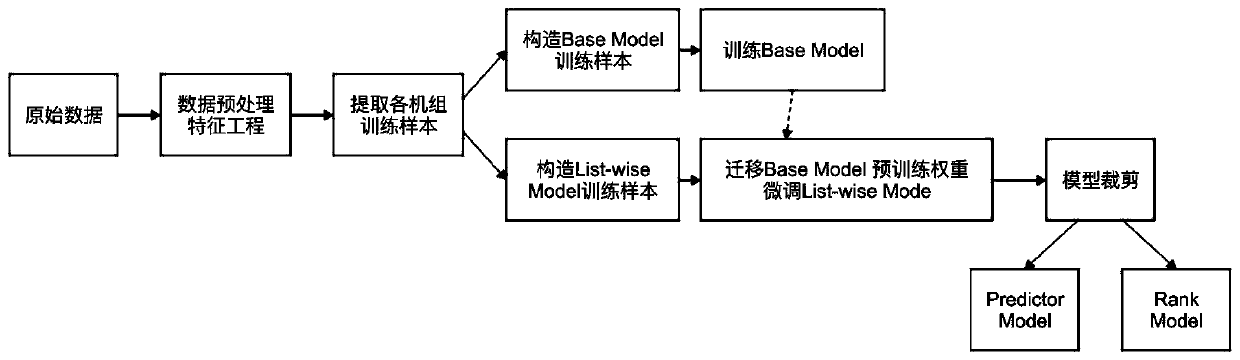 Data center energy efficiency optimization method based on transfer learning