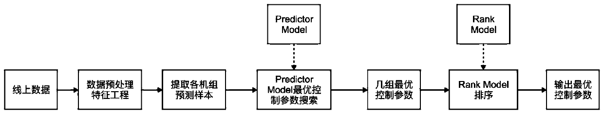 Data center energy efficiency optimization method based on transfer learning