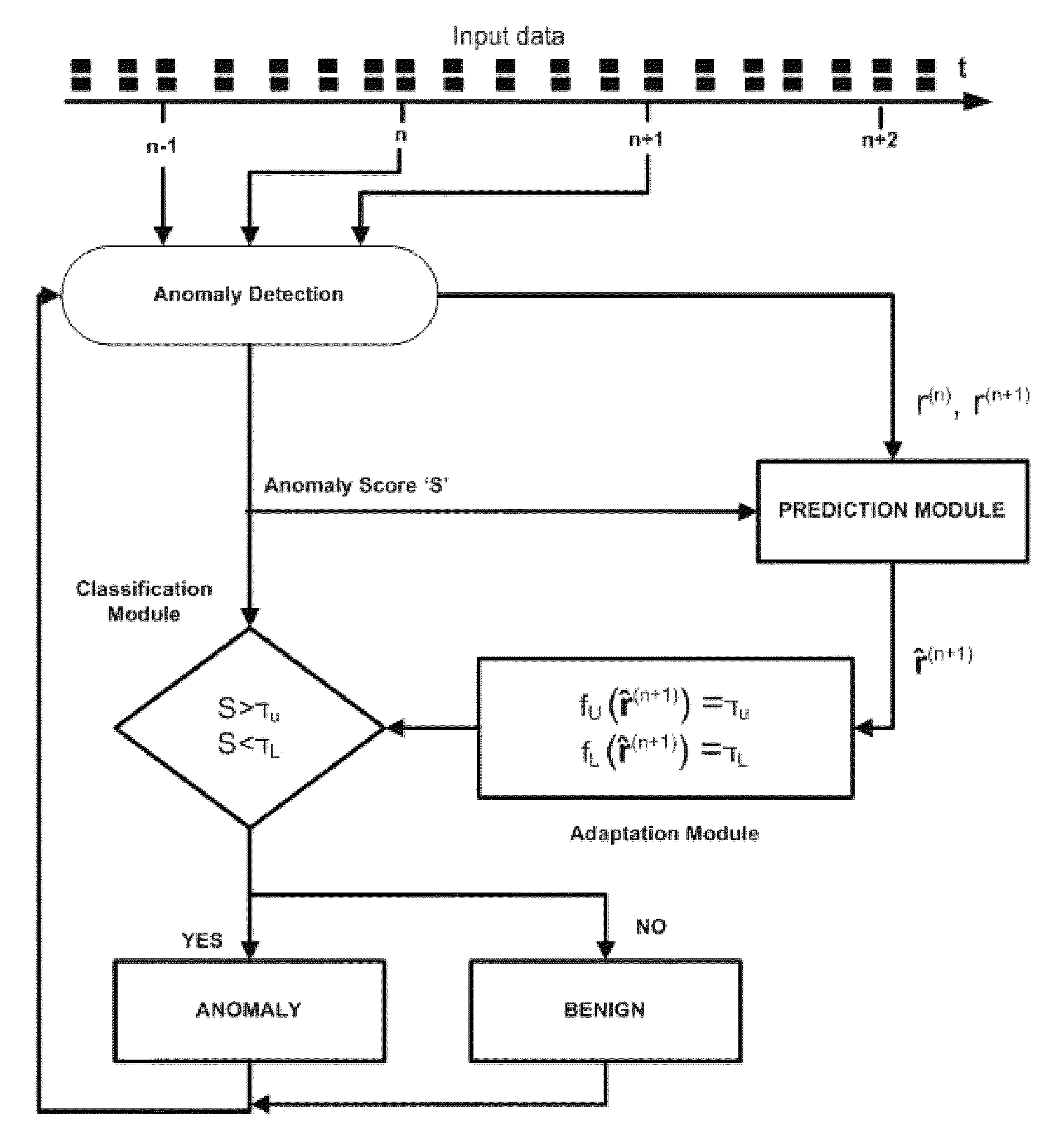 Method and system for adaptive anomaly-based intrusion detection