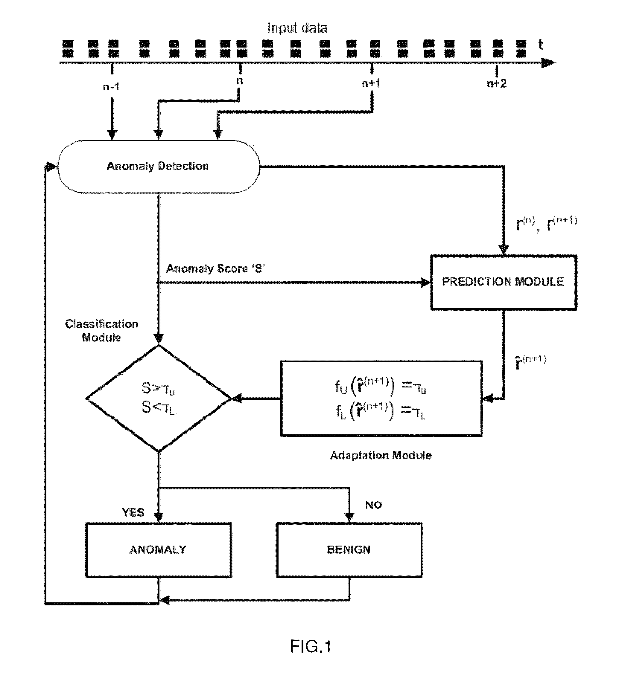 Method and system for adaptive anomaly-based intrusion detection