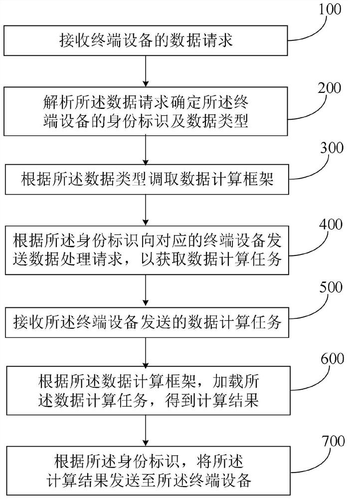 Data processing method, edge server, central server and processing system