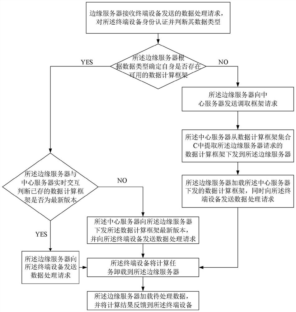 Data processing method, edge server, central server and processing system