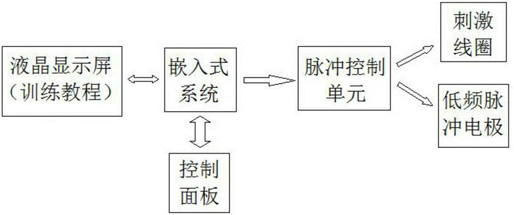 Comprehensive anti-senescence and psychosomatic recovery device