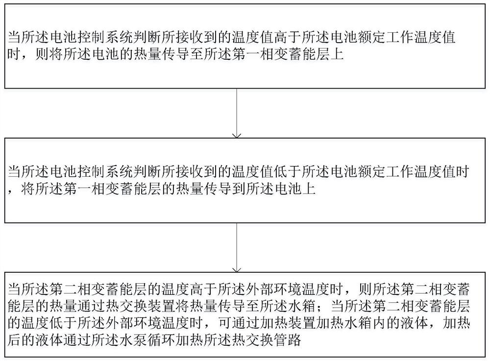 Battery heat preservation method of electric vehicle