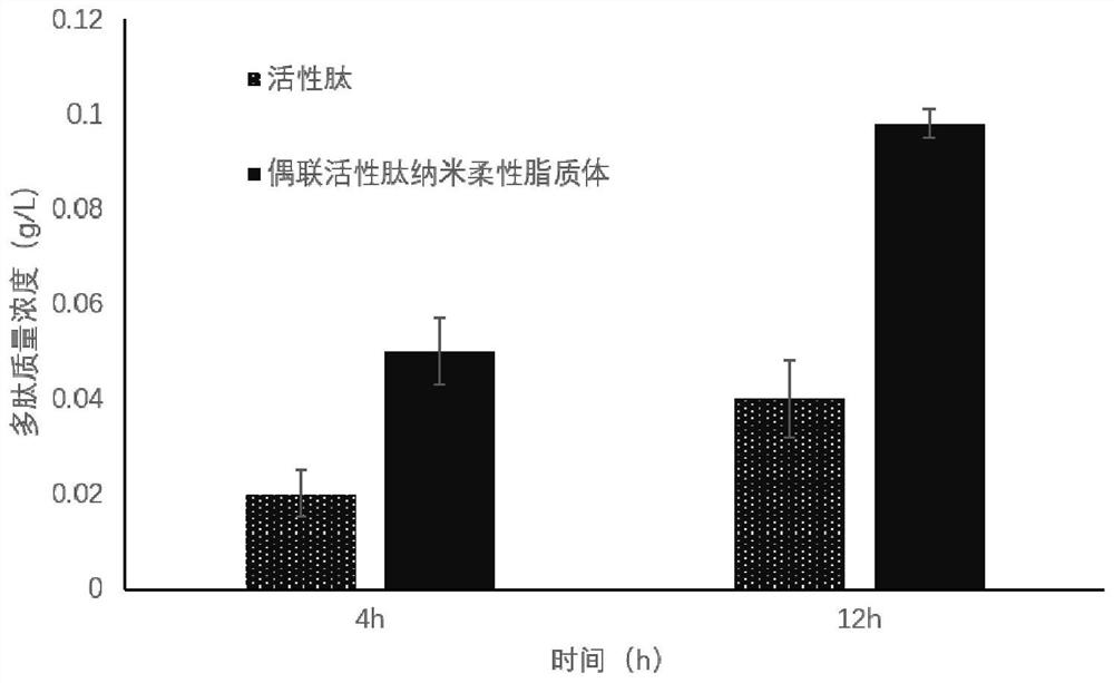 Cosmetic or pharmaceutical product containing active polypeptide and preparation method thereof