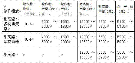 Rotation method of warm-season forage grass in hilly red soil region