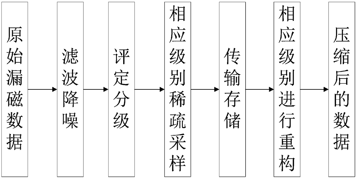 Graded compression method for magnetic flux leakage data of pipeline based on compressed sensing