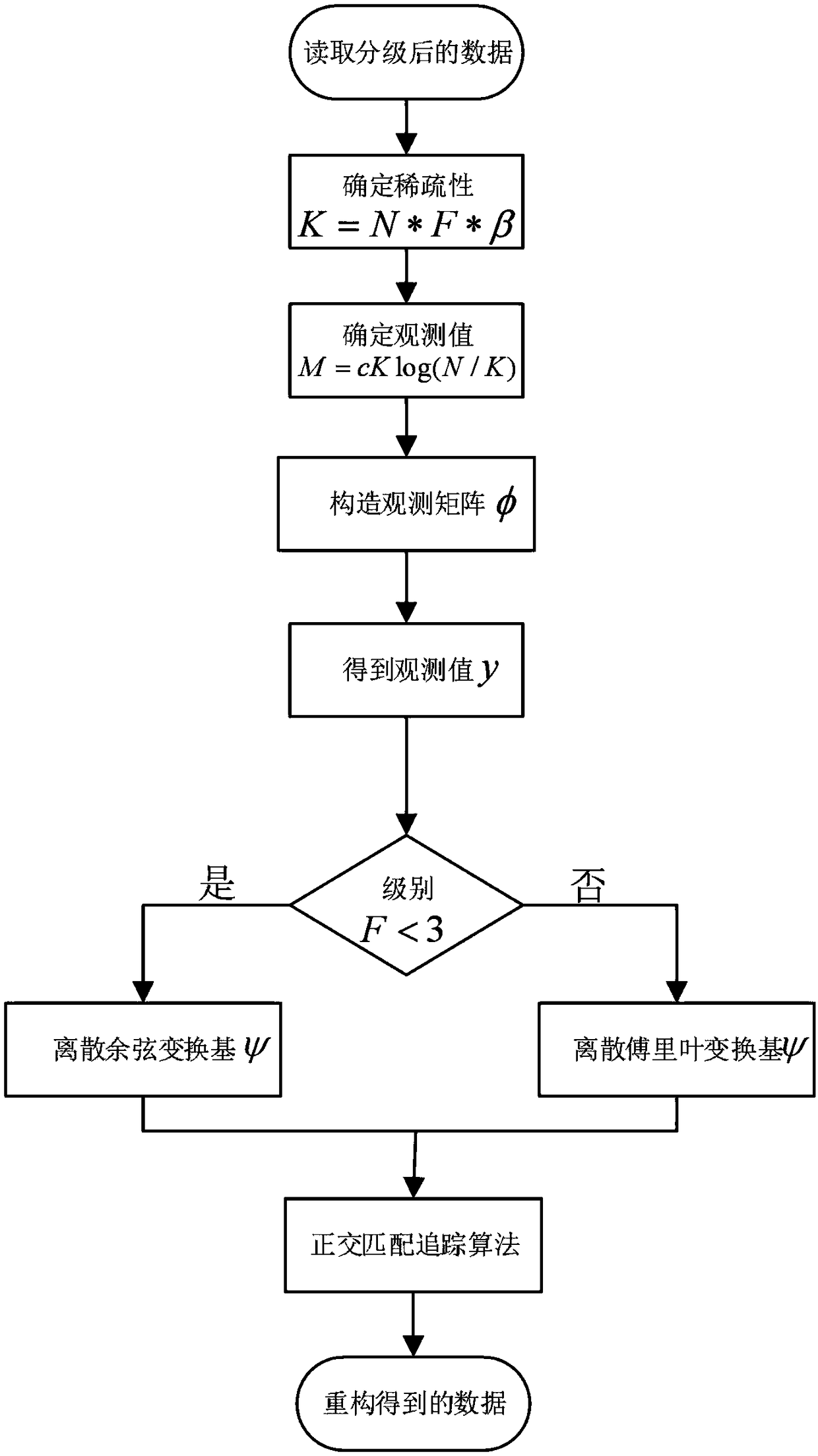 Graded compression method for magnetic flux leakage data of pipeline based on compressed sensing