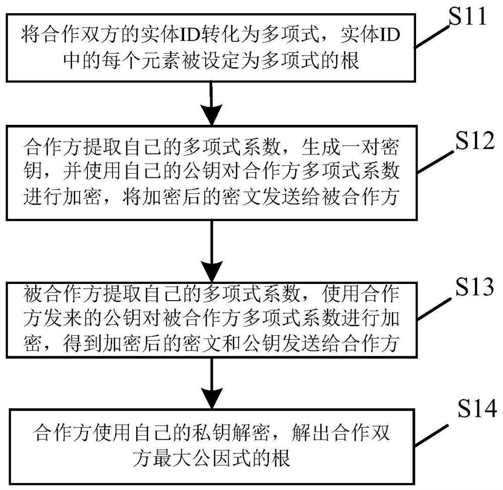 Entity alignment method based on privacy protection and computer storage medium