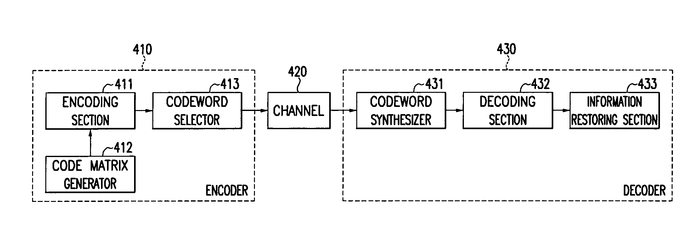 Apparatus for encoding and decoding of low-density parity-check codes, and method thereof