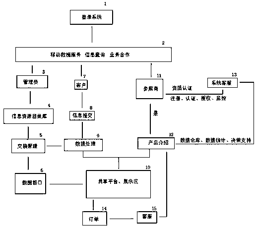 Intelligent exhibition login system