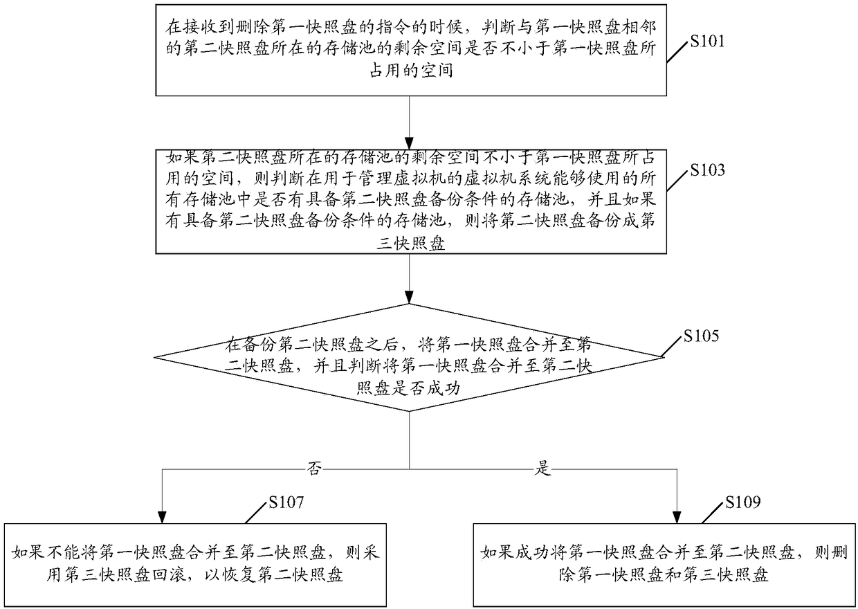 A method and device for deleting a snapshot disk of a virtual machine