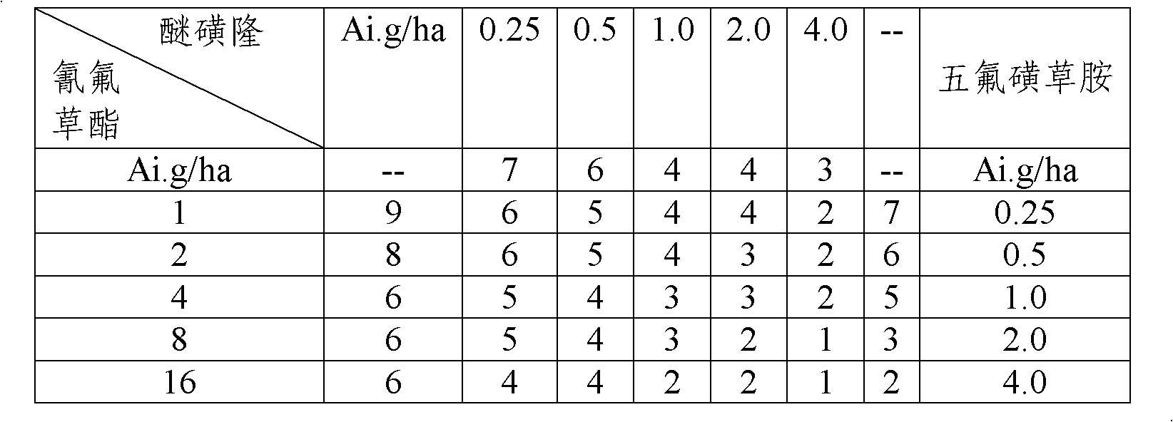 Cinosulfuron-containing herbicide composition