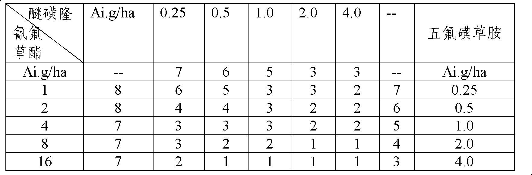 Cinosulfuron-containing herbicide composition