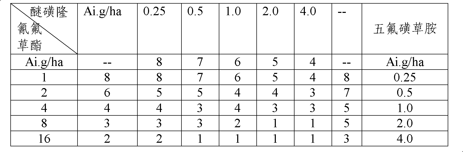 Cinosulfuron-containing herbicide composition