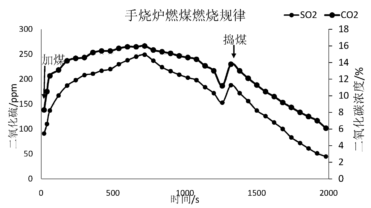 Temperature triggered handwork furnace coal baking room dust collection desulfurization and denitrification method and device