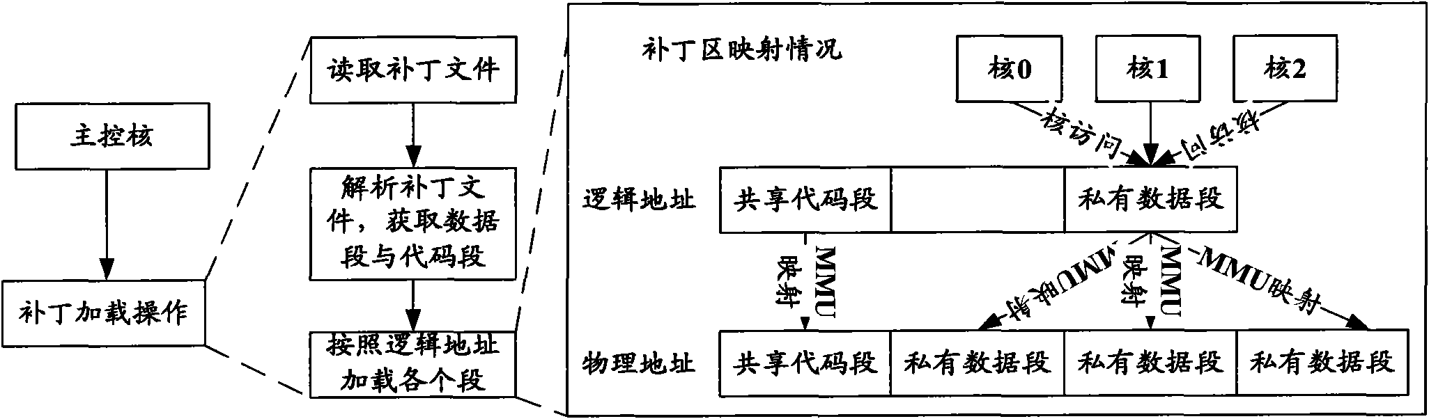 Multi-core online patching method and device