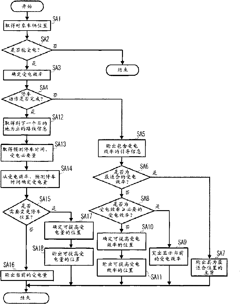 Devices, methods, and programs that provide vehicle guidance for power reception