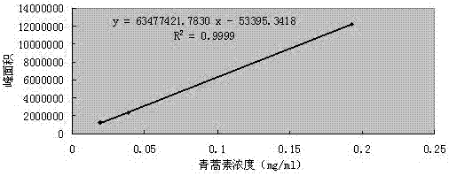 A method for extracting artemisinin by ultrasonic technology