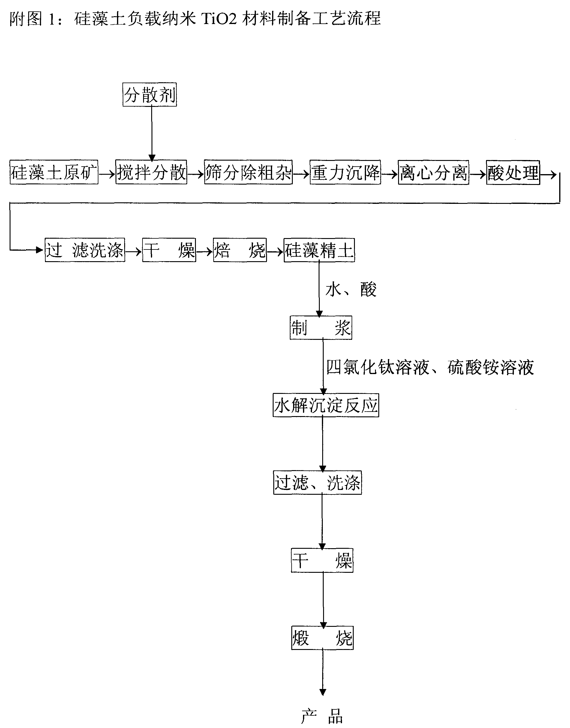 Method for producing tripolite loading nano-TIO2 material capable of being used for water and air purification