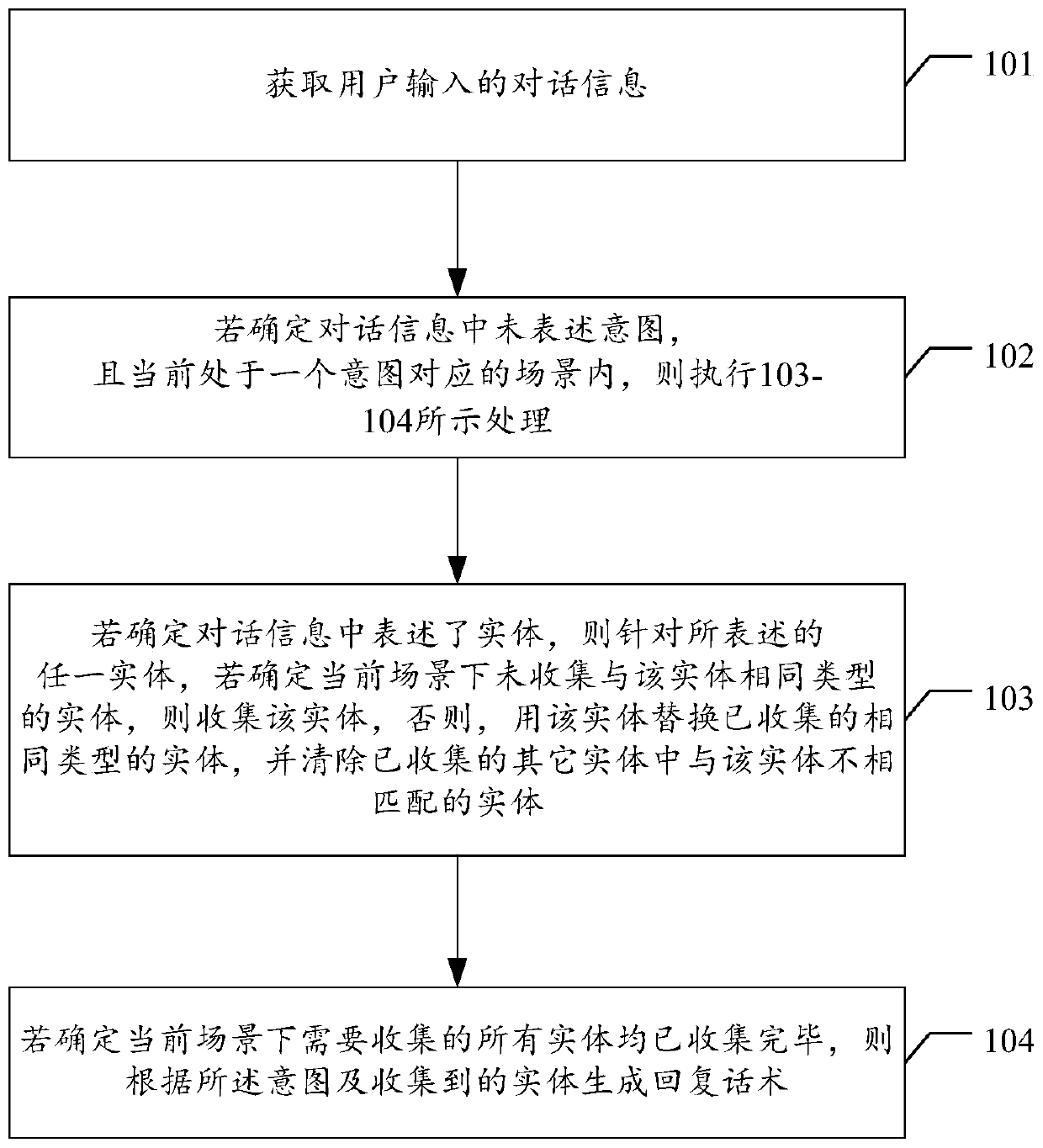 Intelligent conversation method and device, computer equipment and storage medium