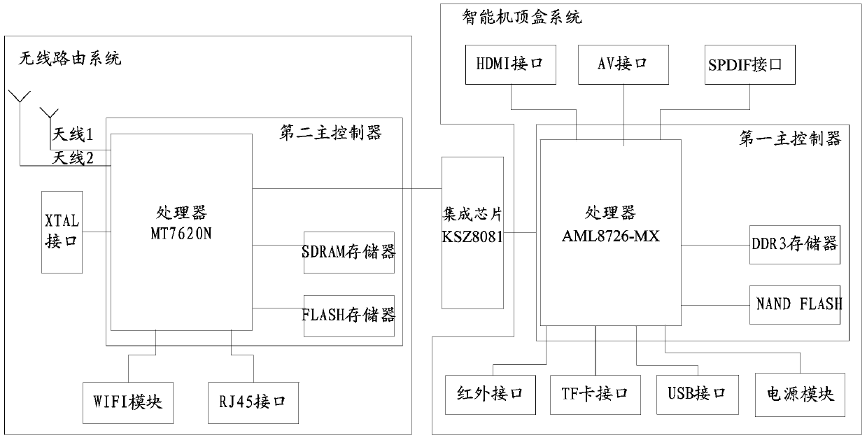 Intelligent set top box integrated with wireless router