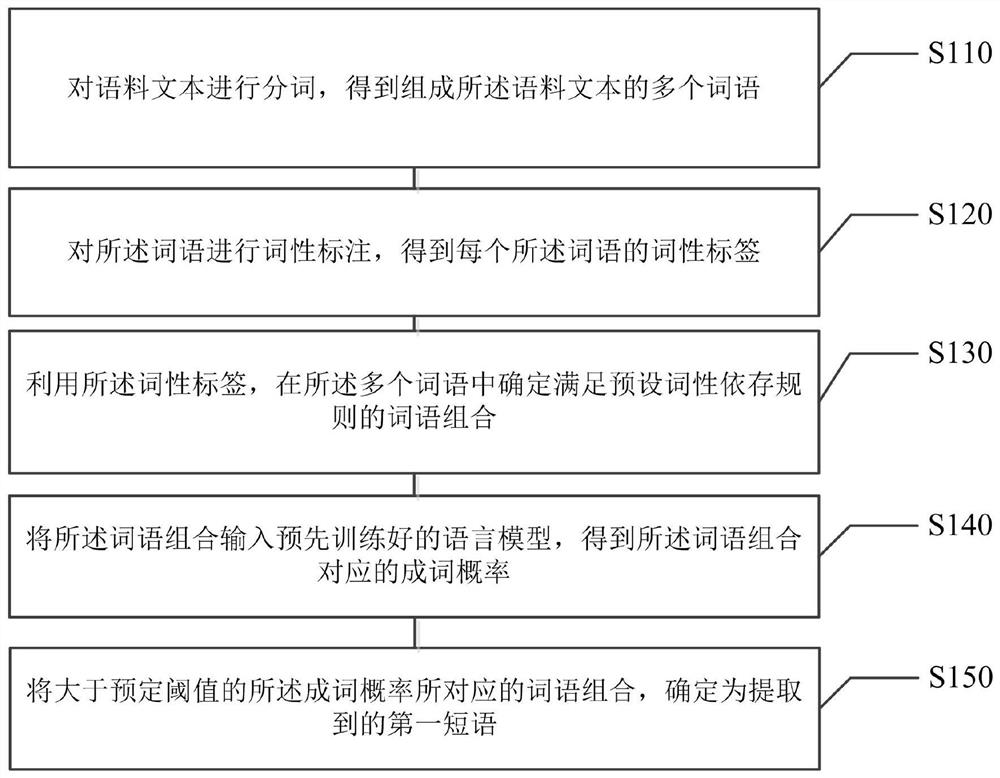 Method and device for extracting phrases in corpus text, storage medium and electronic equipment