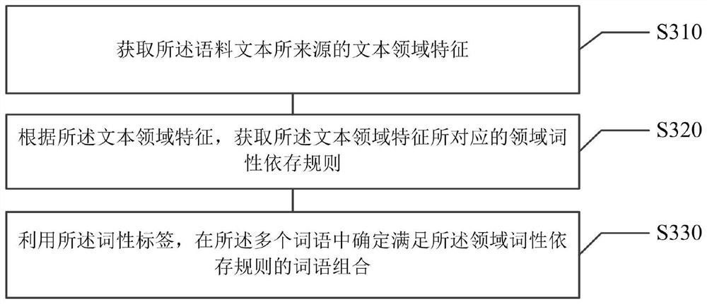 Method and device for extracting phrases in corpus text, storage medium and electronic equipment