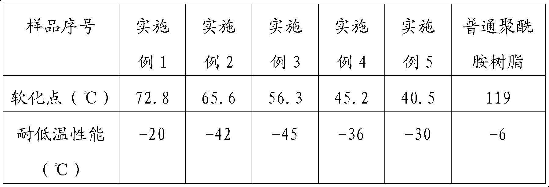 Polyamide resin with low softening point and preparation method thereof