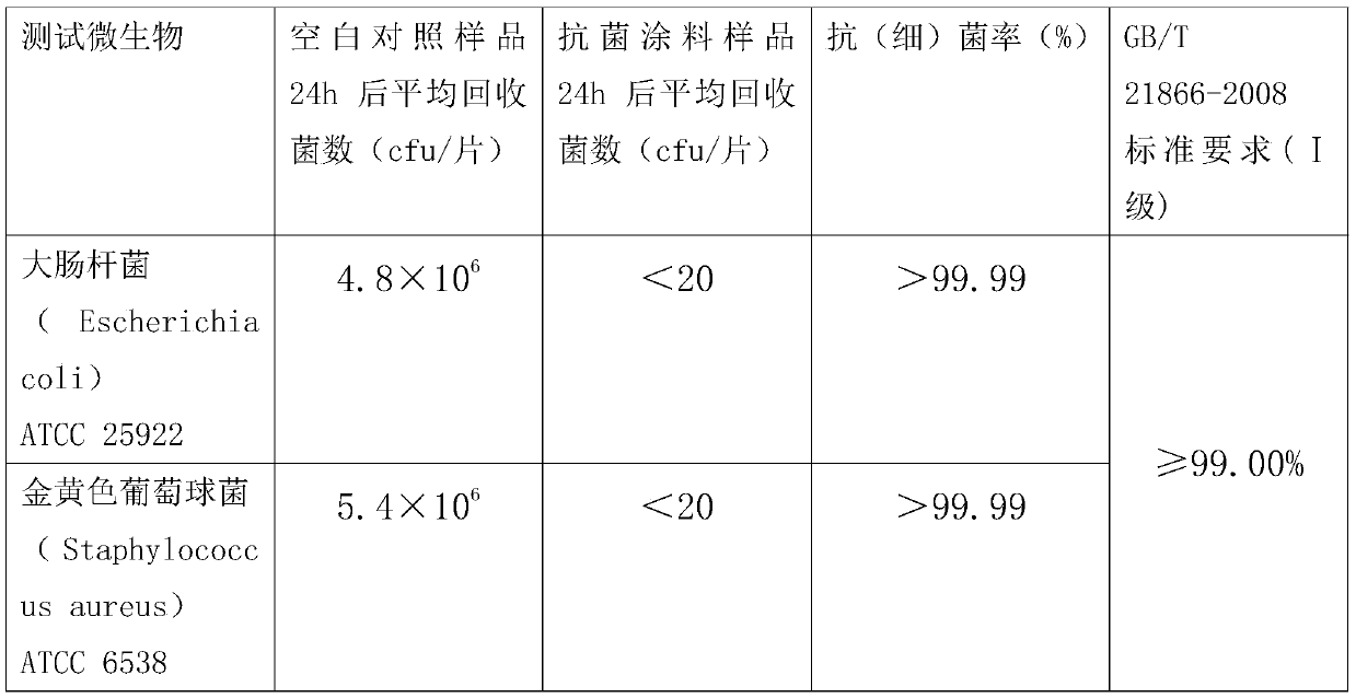 Preparation method and applications of photocatalysis material prepared through adding of graphene