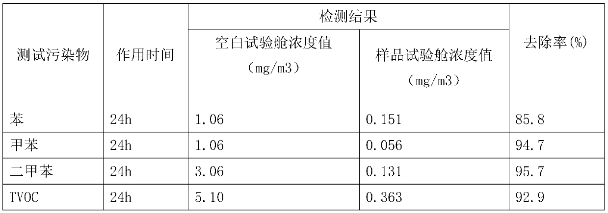 Preparation method and applications of photocatalysis material prepared through adding of graphene