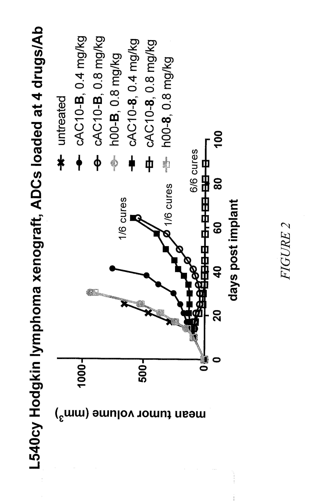 Targeted delivery of tertiary amine-containing drug substances