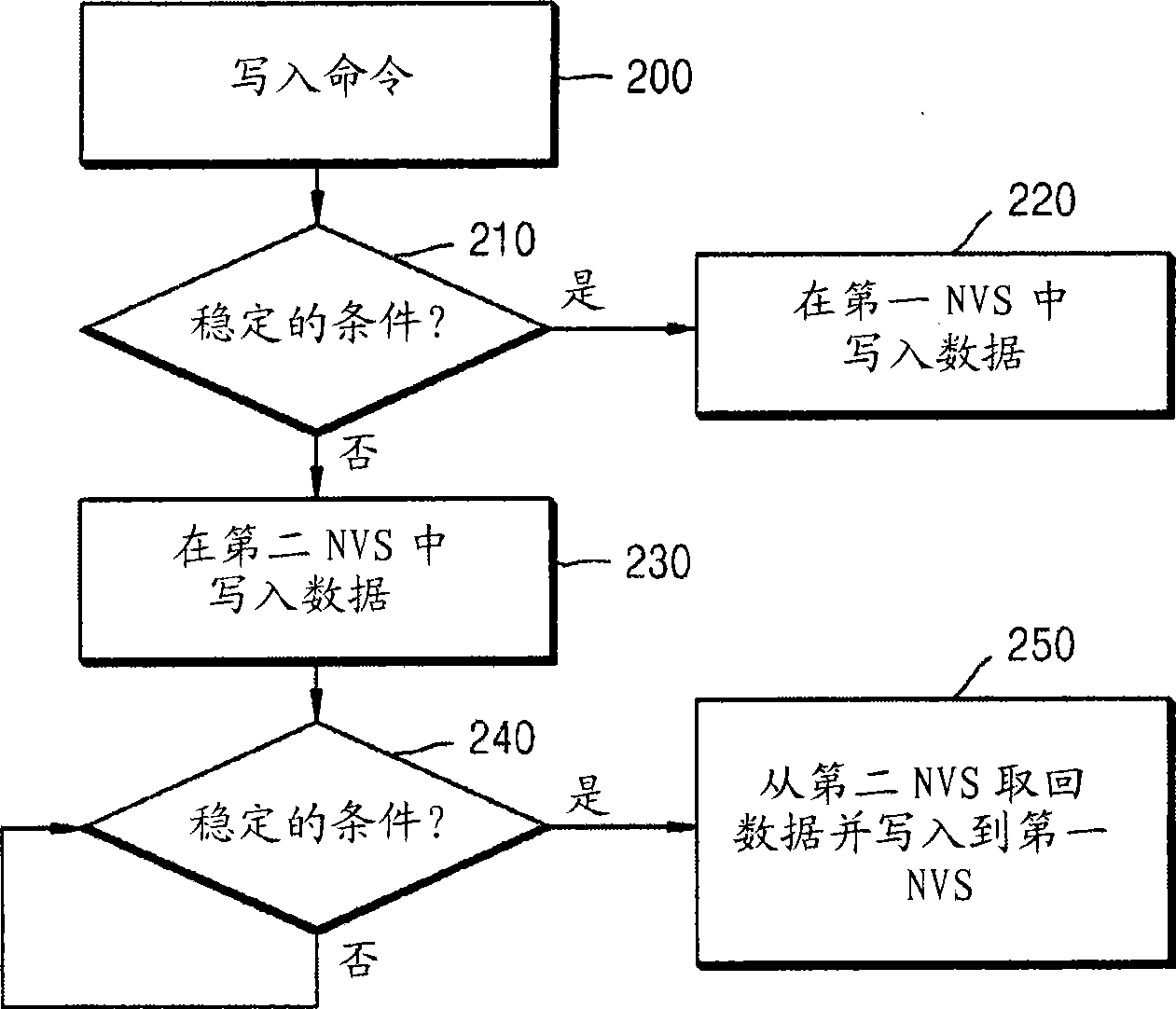 Durable data storage system and method