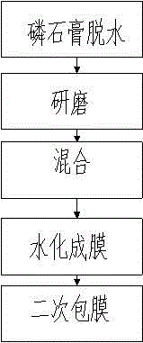 Novel ecological slow release carbamide compound, and preparation method and application thereof in production of agriculture or forestry