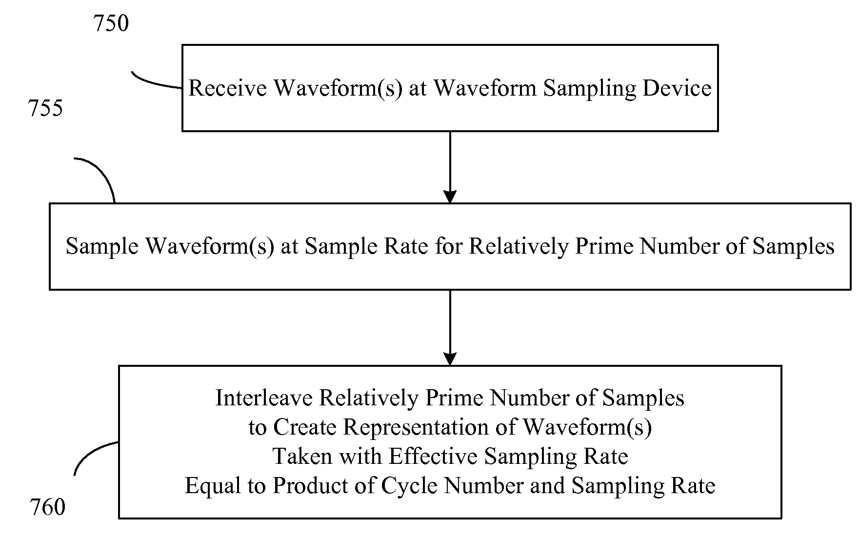 Prime-based frequency sampling