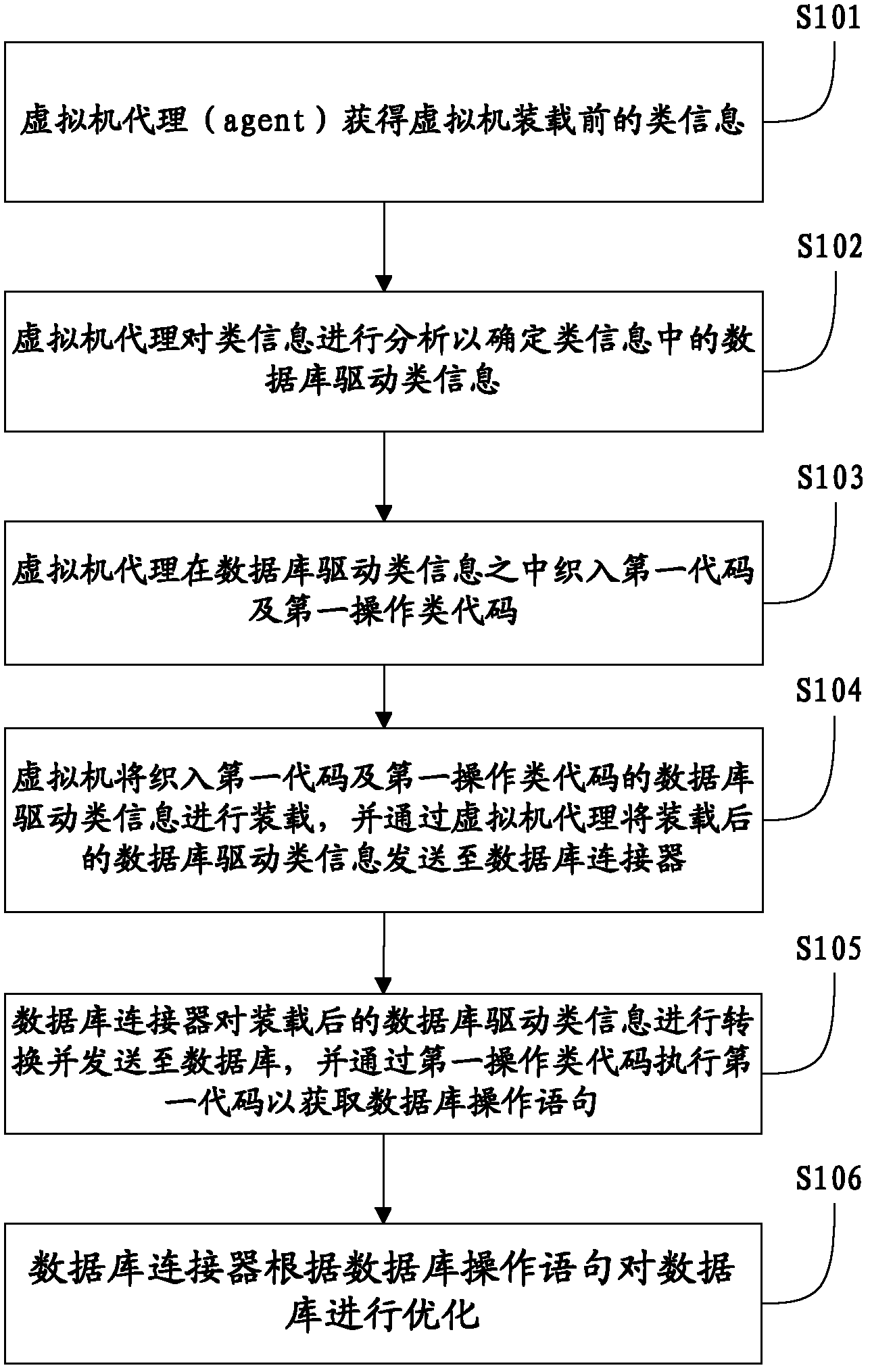 Optimization method and optimization device of data base