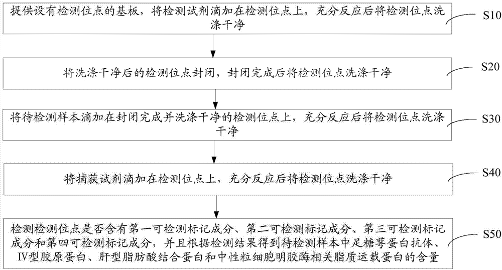 An early-stage detection kit for diabetic nephropathy, a biomarker detecting method and applications