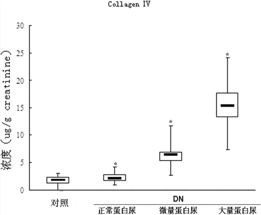 An early-stage detection kit for diabetic nephropathy, a biomarker detecting method and applications