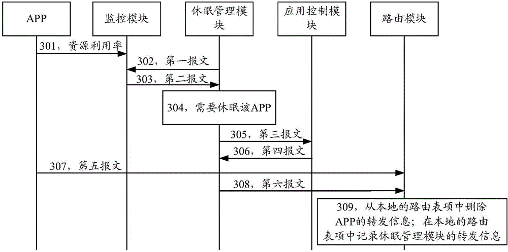 APP sleep management method and apparatus