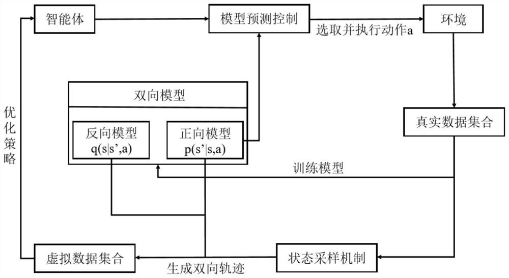 Reinforcement learning method based on bidirectional model