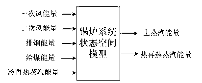 Subspace identification based forecasting method for superheated steam output of boiler of firepower power station