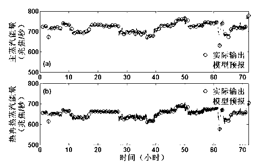 Subspace identification based forecasting method for superheated steam output of boiler of firepower power station