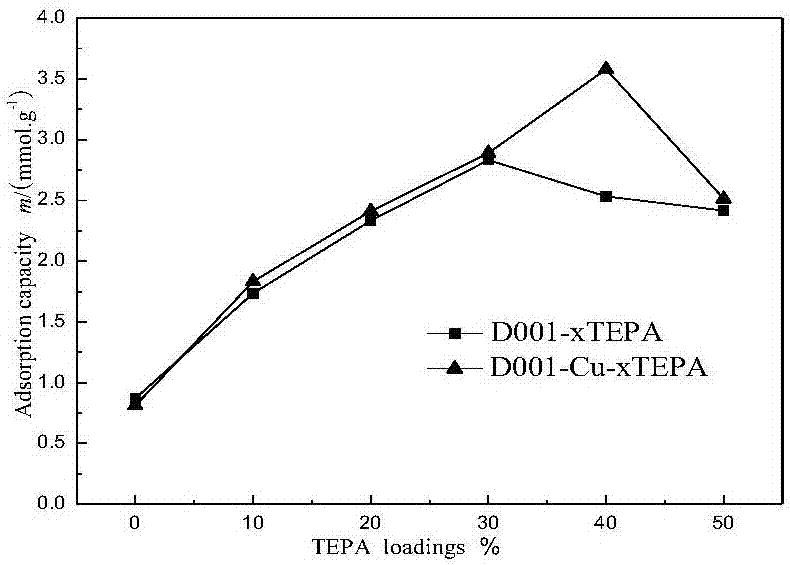 Solid amine carbon dioxide adsorption material, preparation method and application