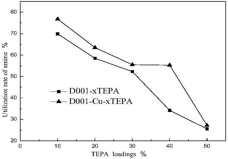 Solid amine carbon dioxide adsorption material, preparation method and application