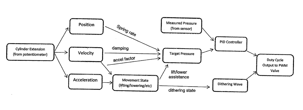 Crop Machine with an Electronically Controlled Hydraulic Cylinder Flotation System