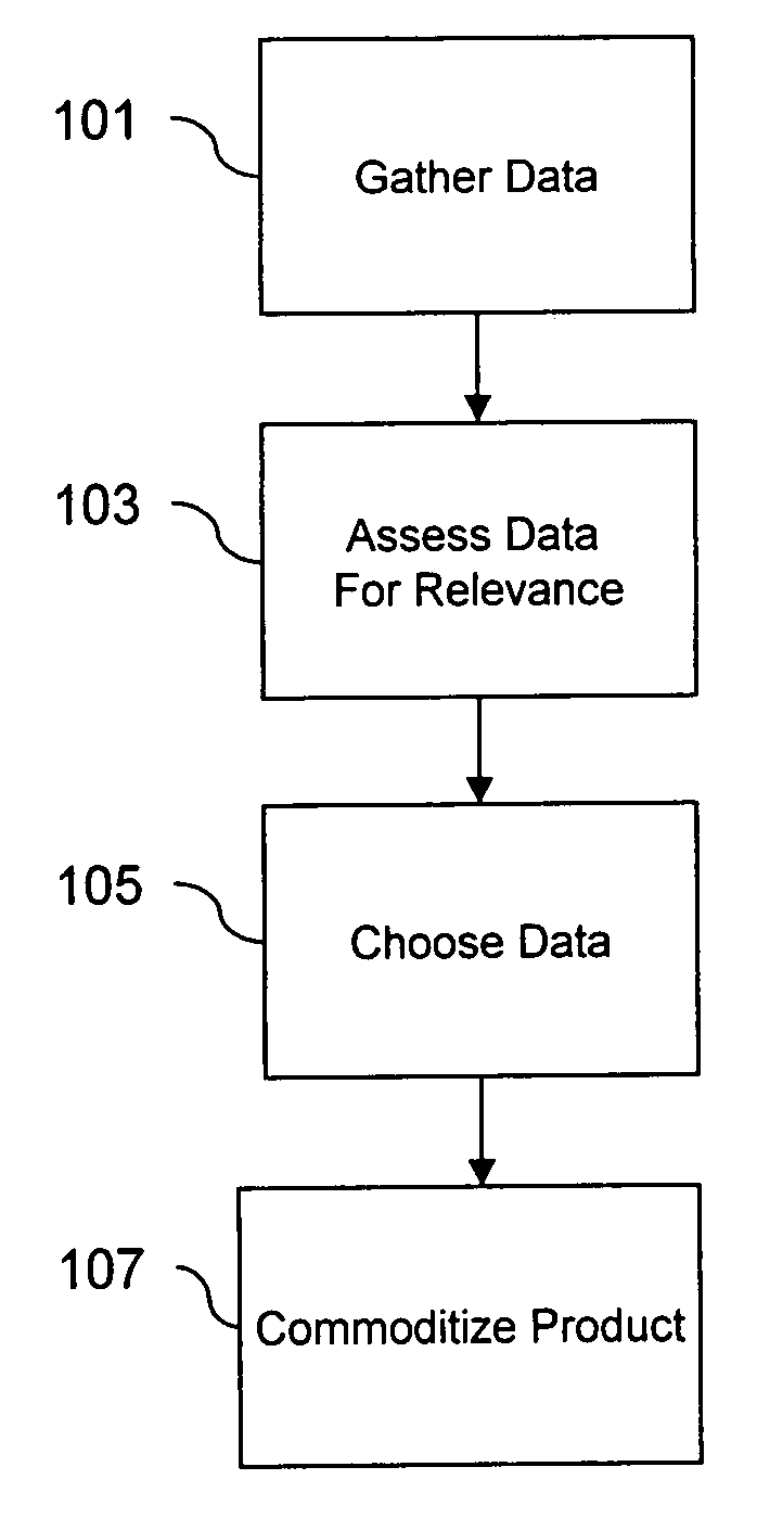 Method of creating and utilizing healthcare related commodoties