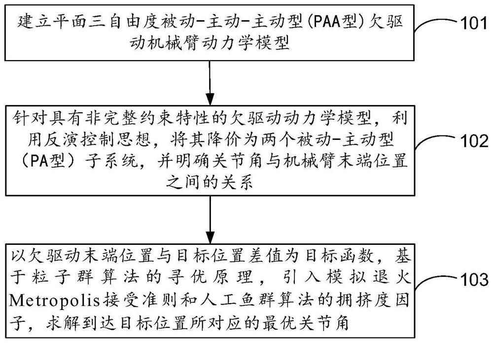 A joint angle optimization method of underactuated manipulator based on improved particle swarm optimization