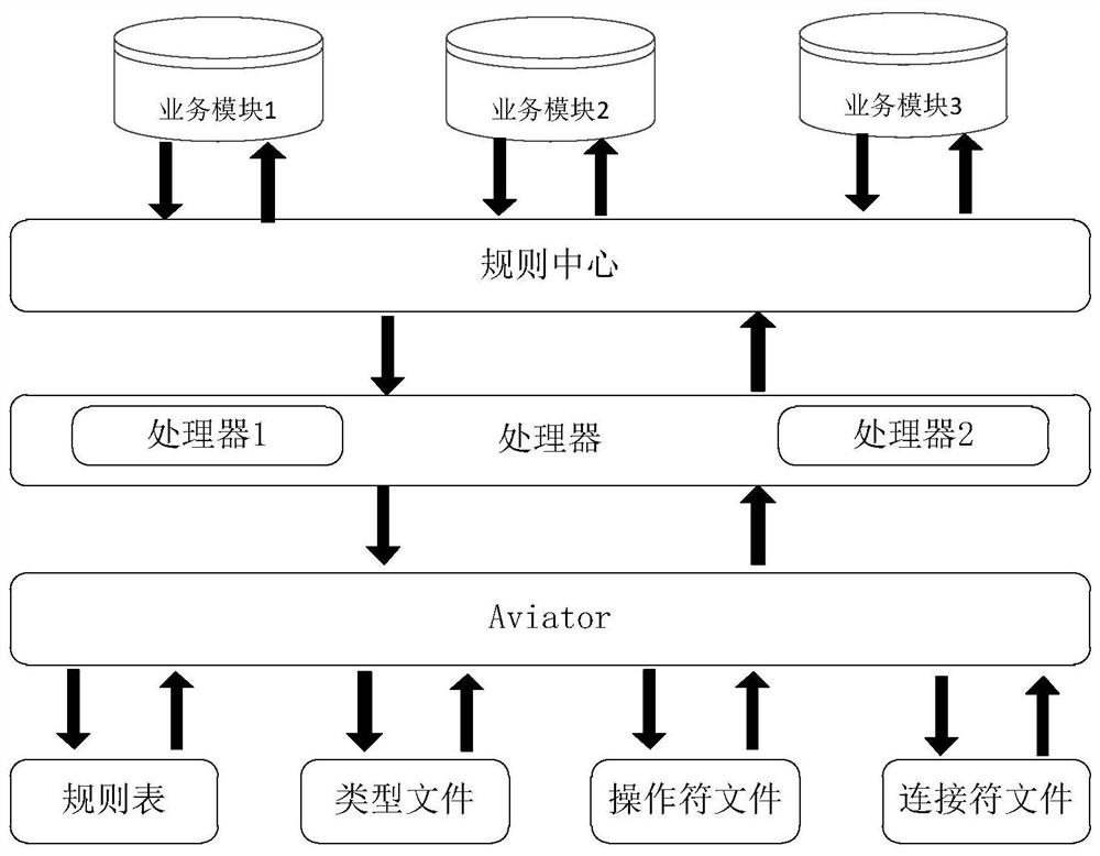 A business rule matching processing method, device and processing device