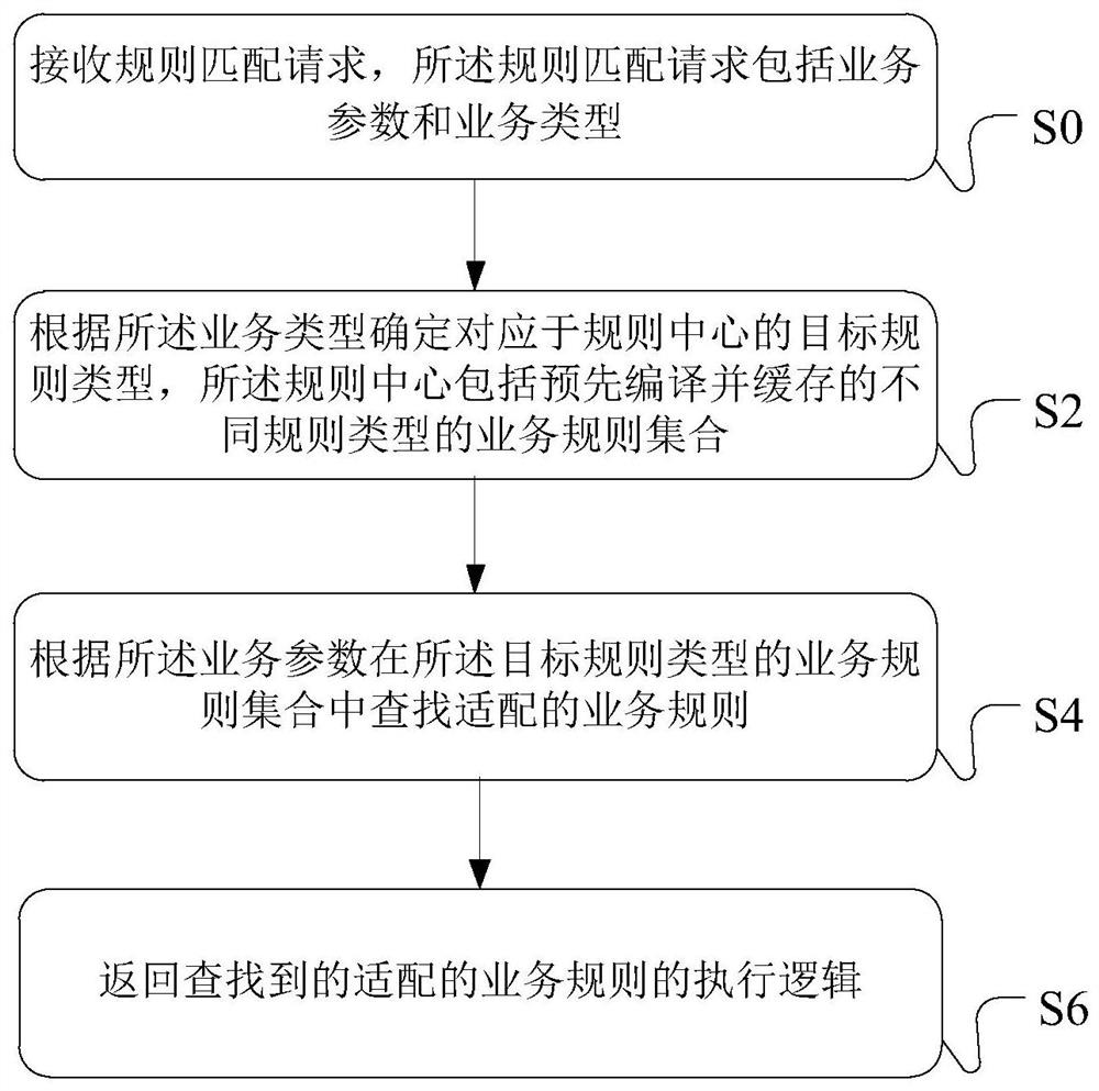 A business rule matching processing method, device and processing device